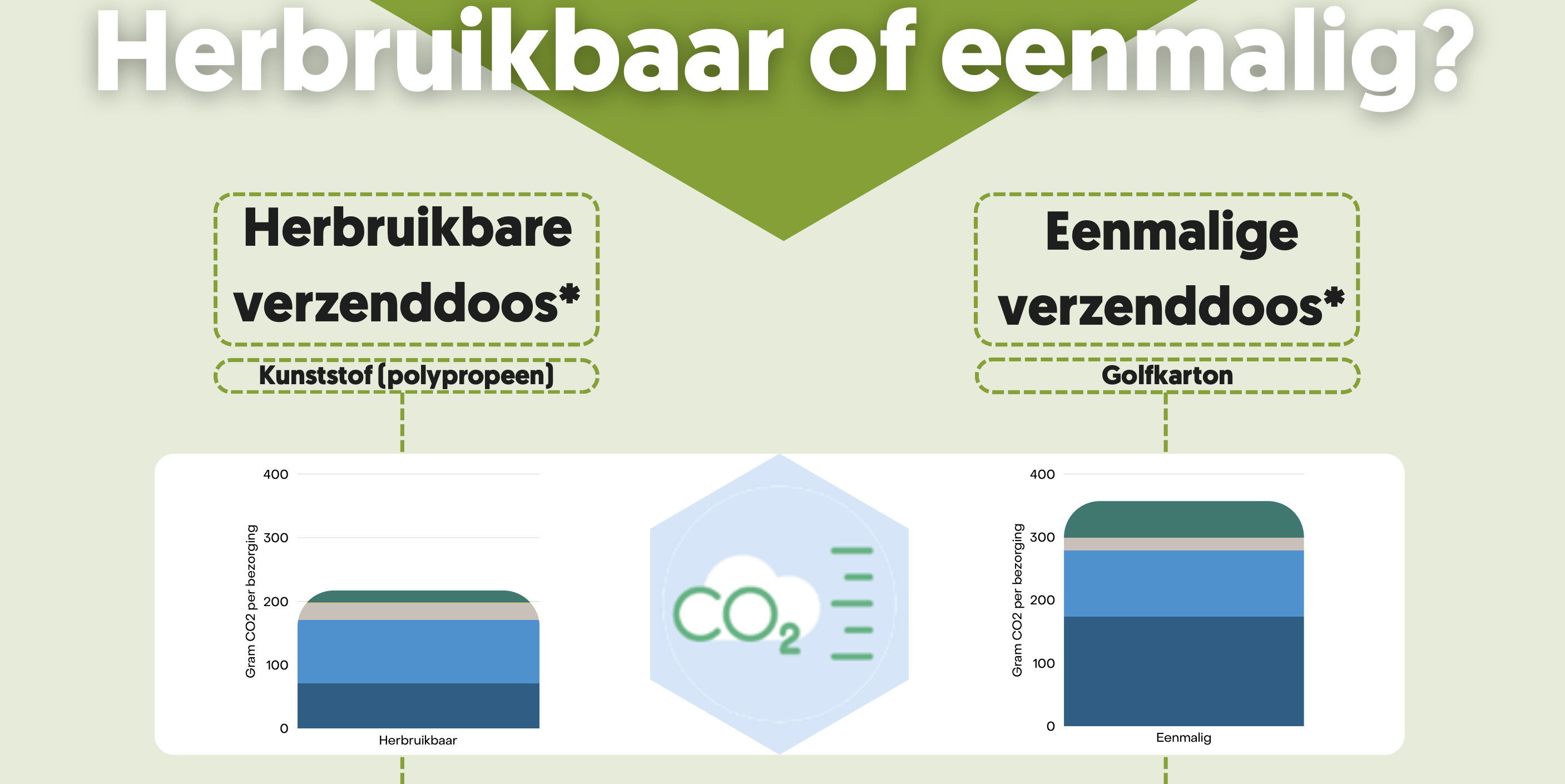 Herbruikbare verzendverpakking? Nieuwe tool laat zien wanneer het werkt