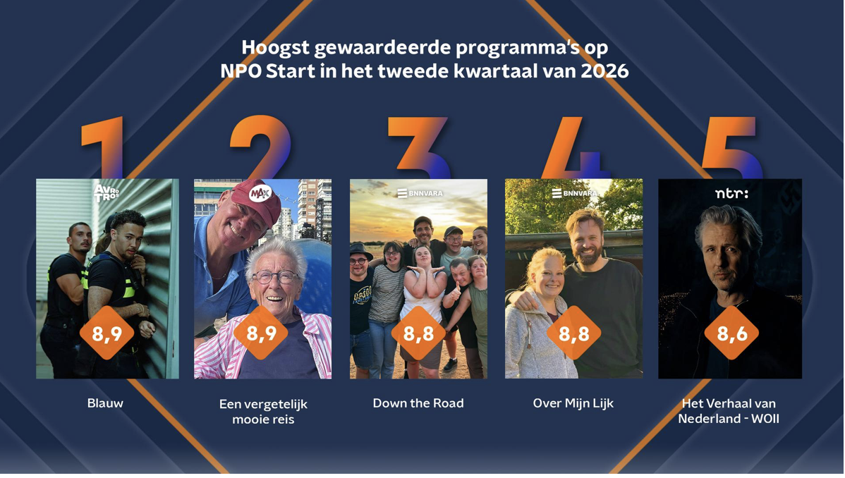 Dit zijn de hoogst gewaardeerde en meest gestreamde programma's op NPO Start van Q2