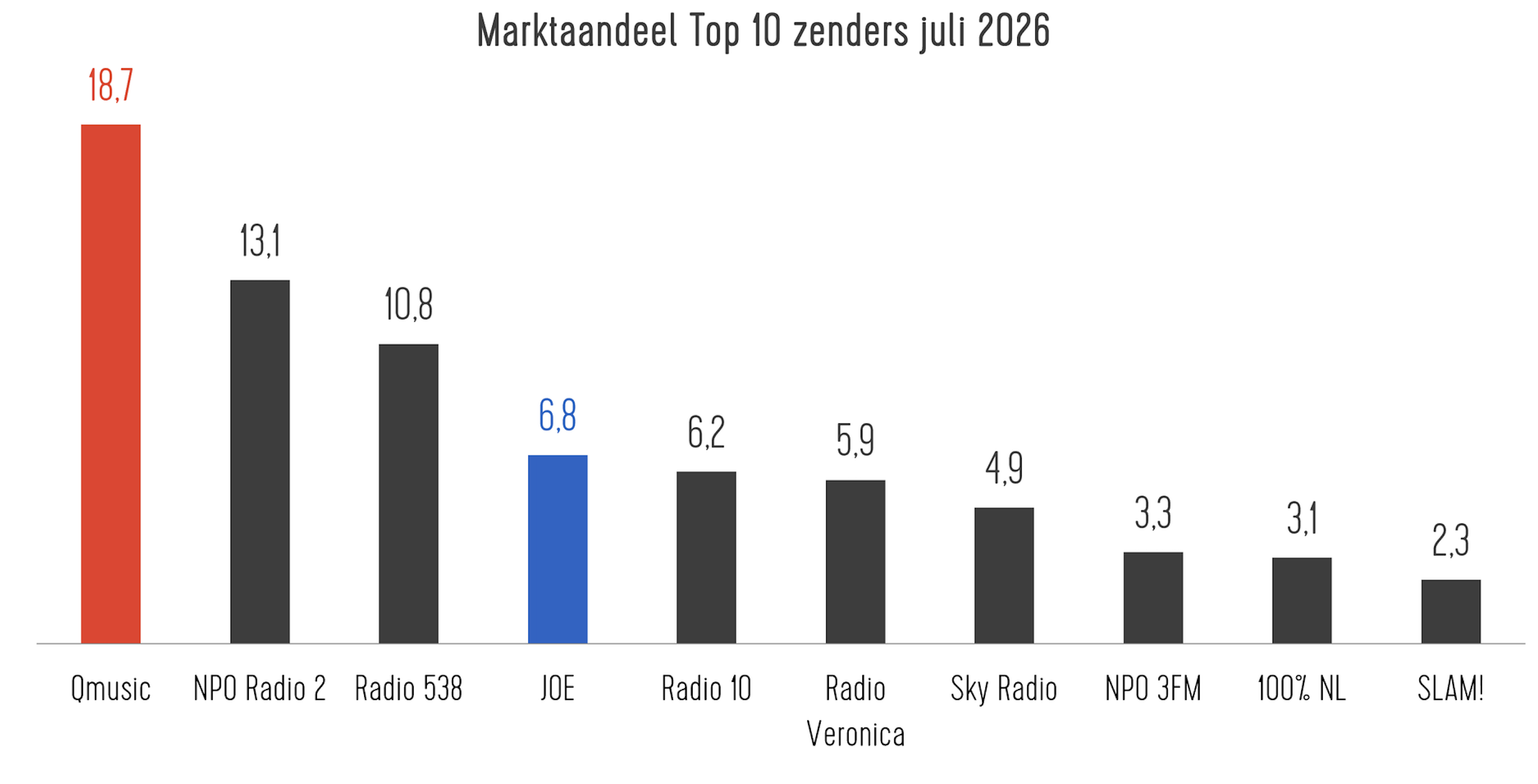 NMO luistercijfers juli: Qmusic marktleider, gevolgd door NPO2 en 538