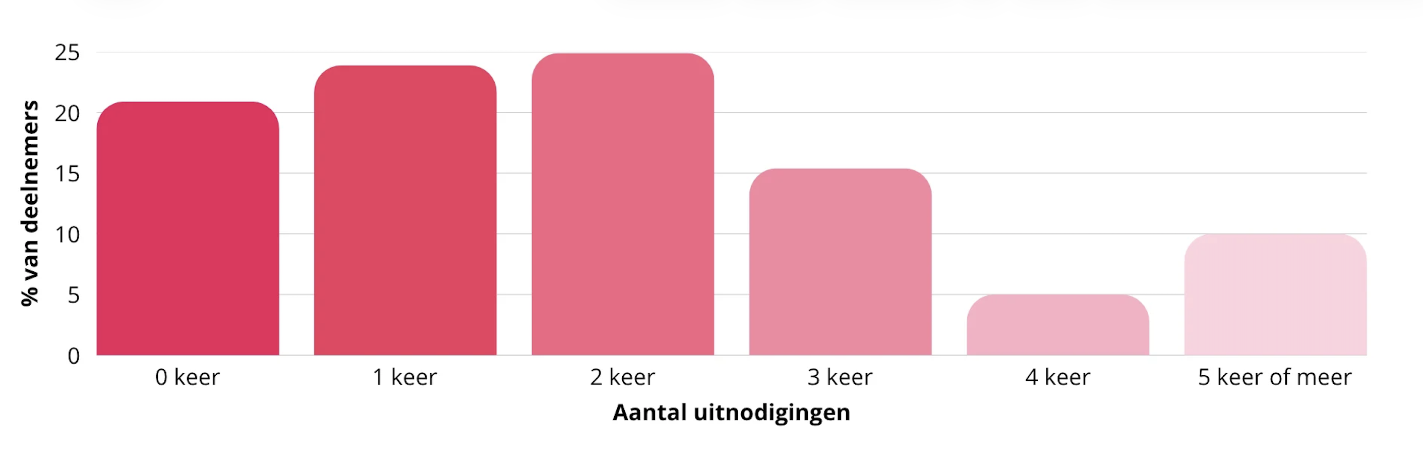 Terwijl werkgevers klagen over krapte, wordt een op de vijf sollicitanten nooit uitgenodigd