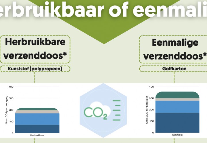 Herbruikbare verzendverpakking? Nieuwe tool laat zien wanneer het werkt