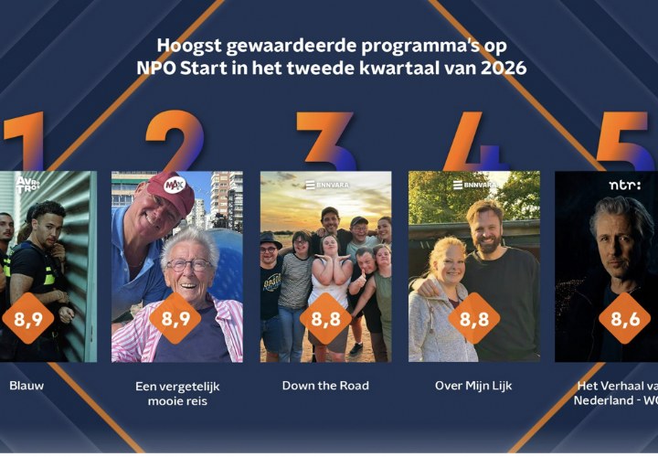 Dit zijn de hoogst gewaardeerde en meest gestreamde programma's op NPO Start van Q2